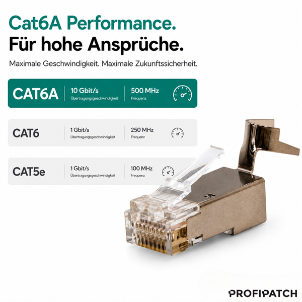 Geschirmter Cat6A RJ45 Stecker von PROFIPATCH mit Leistungsvergleich zu Cat6 und Cat5e. Bietet 10 Gigabit pro Sekunde und 500 Megahertz. PROFIPATCH Logo.