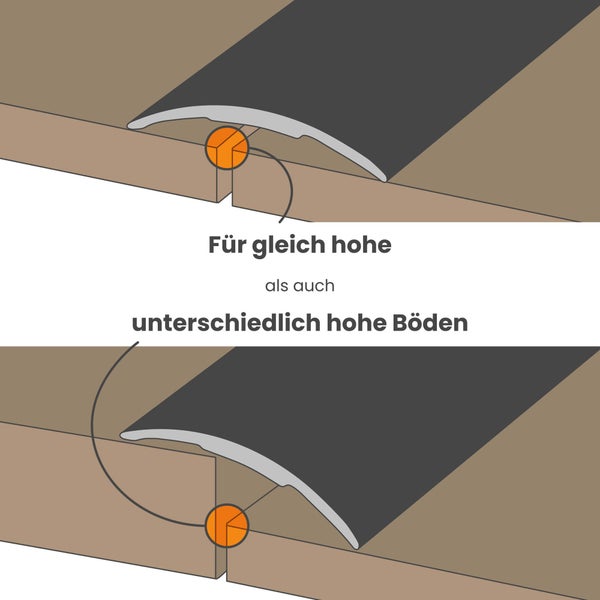 Illustration eines Übergangsprofils für Böden mit gleicher und unterschiedlicher Höhe.