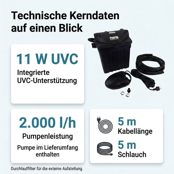 Technisches Datenblatt eines Durchlauffilters mit elf Watt UVC Klärer, zweitausend Liter pro Stunde Pumpenleistung, fünf Meter Kabel und Schlauch.