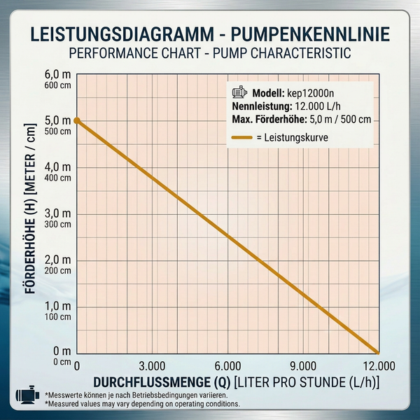 Leistungsdiagramm der Pumpe kep12000n: maximale Förderhöhe 5 Meter, Durchflussmenge bis zu 12000 Liter pro Stunde.