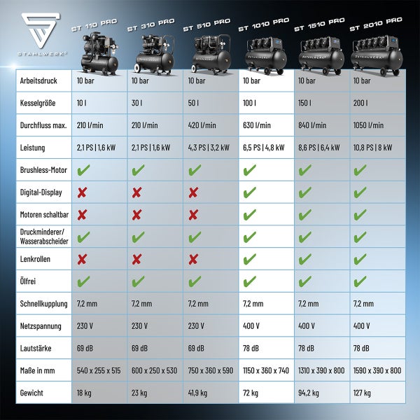Vergleichstabelle der STAHLWERK Kompressoren ST 110 PRO, ST 310 PRO, ST 510 PRO, ST 1010 PRO, ST 1510 PRO und ST 2010 PRO mit technischen Daten