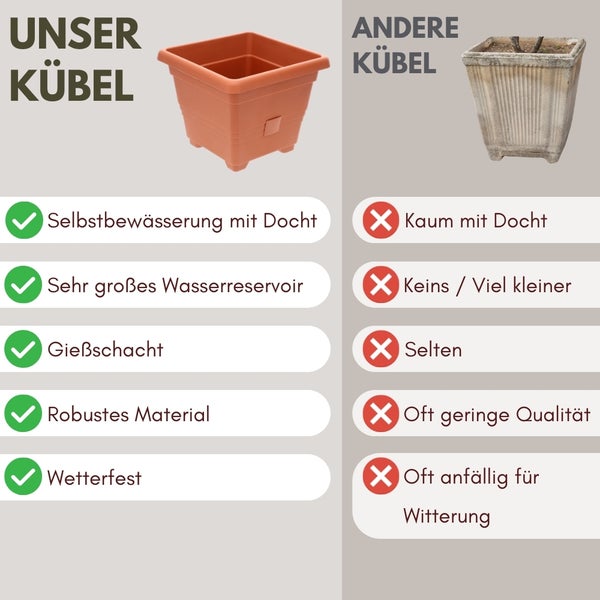 Vergleich von Pflanzkübeln: Unser Kübel vs. anderer Kübel, mit Details zu Selbstbewässerung, Wasserreservoir, Gießschacht, Material und Wetterfestigkeit.