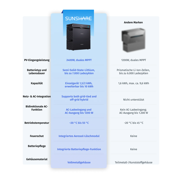 Vergleichstabelle der technischen Daten zwischen Sunshare Solarbatterie und anderen Marken mit Fokus auf Leistung, Kapazität und Sicherheit.