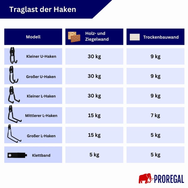Tabelle zur Traglast verschiedener Wandhaken und Klettbänder von Proregal für Holz, Ziegel und Trockenbauwände.