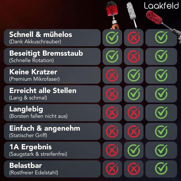 LAAKFELD Felgenbürste für Akkuschrauber (schnelle & mühelose Reinigung) - Top Ergebnis mit schonendem & langlebigem Bürstenaufsatz Akkuschrauber Auto - Felgen Bürste Bohrmaschine einfach & belastbar