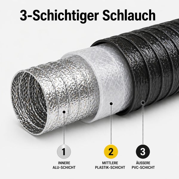 Dreischichtiger Lüftungsschlauch mit innerer Aluminiumschicht, mittlerer Kunststoffschicht und äußerer Polyvinylchlorid-Schicht.