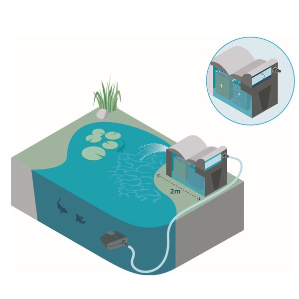 Infografik eines Teichfiltersystems mit Unterwasserpumpe und Außenfilter in 2 Meter Entfernung. Detailansicht der Filterschwämme und des Wasserflusses.