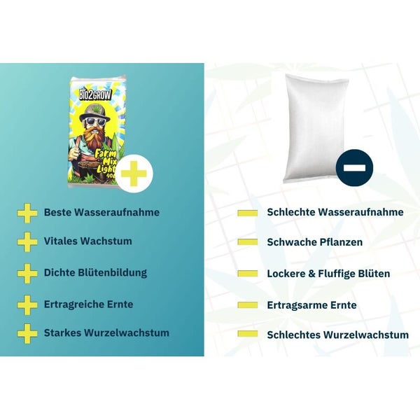 Vergleich von Bio2Grow Farm Mix Light Erde mit herkömmlicher Erde bezüglich Wasseraufnahme, Wachstum, Blütenbildung, Ertrag und Wurzelwachstum.