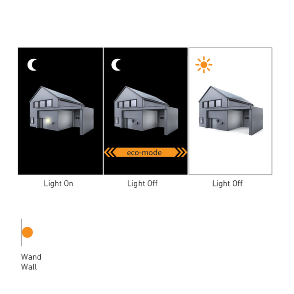 Illustration zur Wandmontage und Lichtsteuerung einer Außenleuchte bei Tag, Nacht und im Eco-Modus.