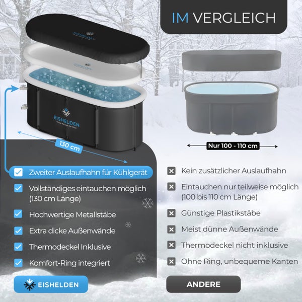 Vergleich Eishelden Eisbadewanne (130 Zentimeter) mit anderen Modellen. Inklusive zwei Ablasshähne, Metallstäbe, Thermodeckel und Ring. Eishelden Logo.