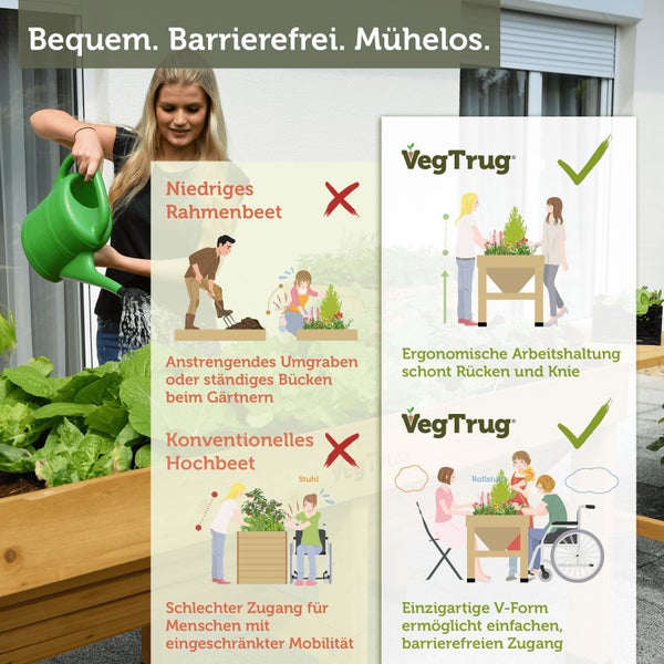Infografik VegTrug Hochbeet: Vorteile der V-Form für ergonomisches Gärtnern im Stehen oder Sitzen gegenüber konventionellen Beeten. VegTrug Logo.