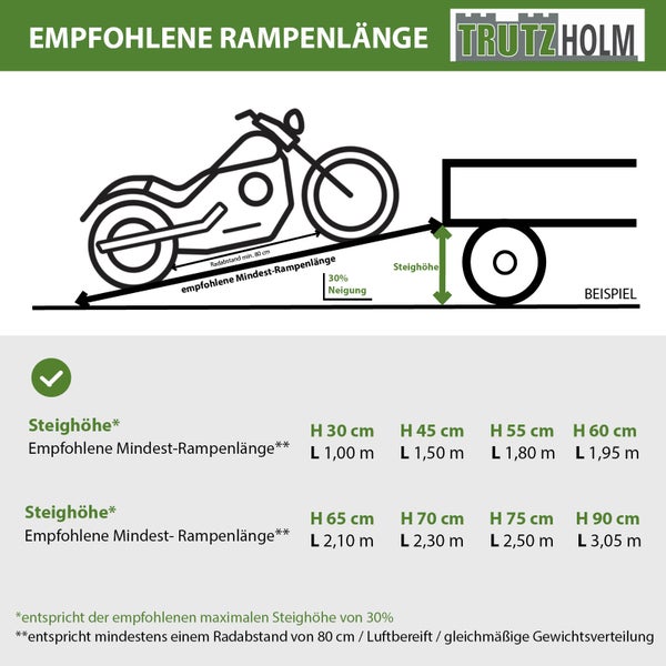 Infografik von Trutzholm zur empfohlenen Rampenlänge für Motorräder bei 30 Prozent Steigung mit Tabelle für Steighöhen von 30 bis 90 Zentimeter.