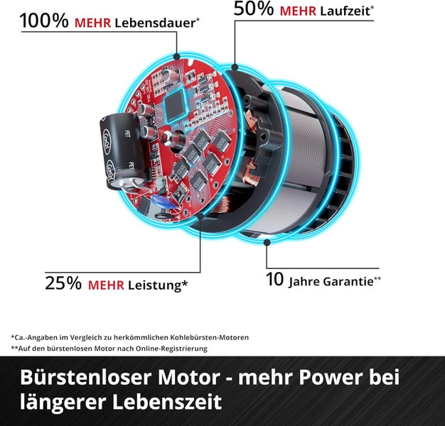 Bürstenloser Motor: 100 Prozent mehr Lebensdauer, 50 Prozent mehr Laufzeit, 25 Prozent mehr Leistung und 10 Jahre Garantie.