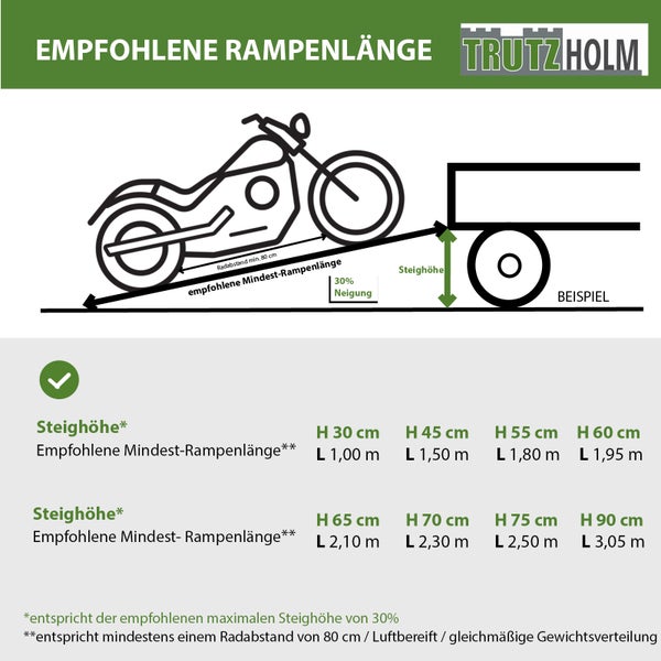 Trutzholm Logo und Infografik zur empfohlenen Mindest-Rampenlänge für Motorräder bei 30 Prozent Neigung mit Tabelle für verschiedene Steighöhen.