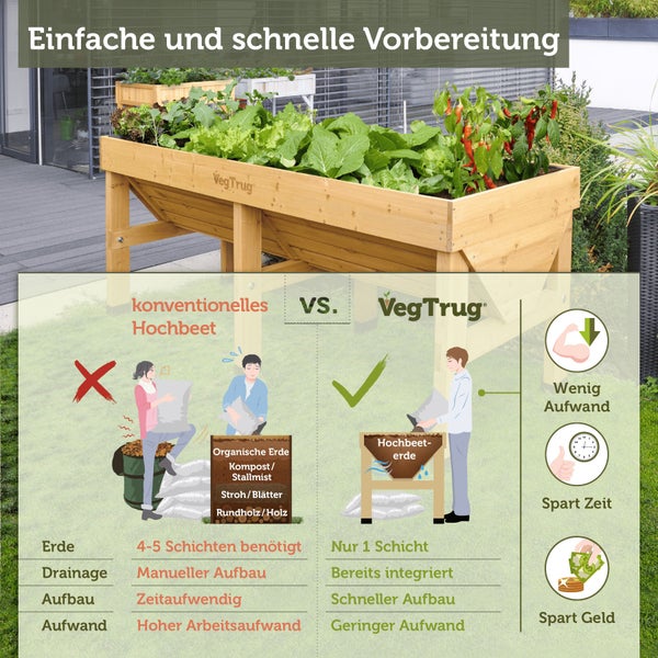 Beflanztes VegTrug Hochbeet aus Holz mit einer Infografik zu Vorteilen gegenüber herkömmlichen Hochbeeten bei Aufbau, Drainage und Aufwand.
