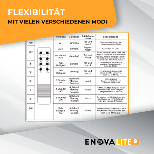 Tabelle mit Informationen zu den verschiedenen Modi und Funktionen einer Lampe