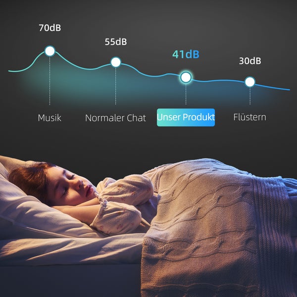 Vergleich der Geräuschpegel: Das Produkt ist mit 41 Dezibel leiser als ein normales Gespräch (55 Dezibel). Darunter schläft ein Kind im Bett.