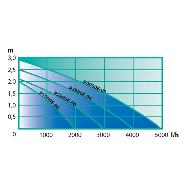 Diagramm der Leistungskurve für verschiedene Pumpenmodelle