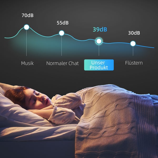 Infografik zum Geräuschpegel in Dezibel: Musik 70, normaler Chat 55, unser Produkt 39, Flüstern 30, über einem schlafenden Kind.
