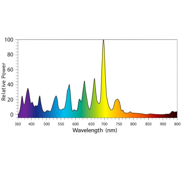 Diagramm zur relativen Leistung in Bezug zur Wellenlänge in Nanometern.