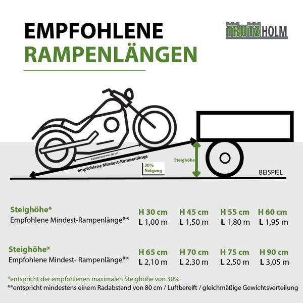 Infografik für Motorradrampen: Tabelle mit empfohlenen Längen bei 30 Prozent Neigung für Steighöhen von 30 bis 90 Zentimeter. Trutzholm Logo.