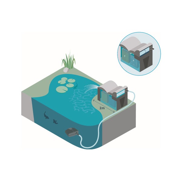 Illustration eines Teichfiltersystems mit Unterwasserpumpe, Schlauchverbindung und Außenfilter am Ufer im Abstand von 2 Metern.