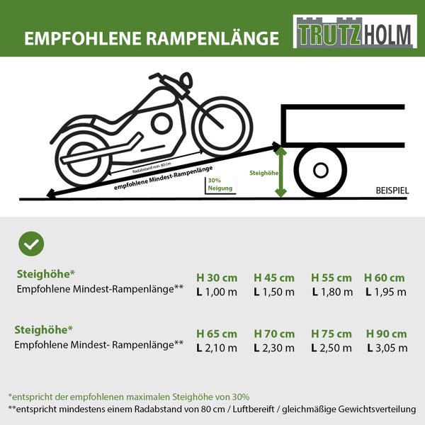 TrutzHolm empfohlene Rampenlänge mit Beispiel einer Motorradverladung