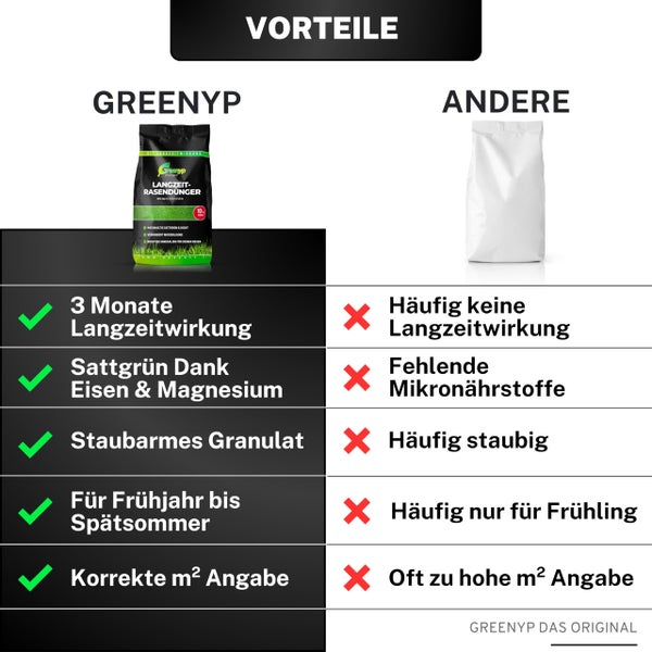 Greenyp Langzeit Rasendünger I 10kg für 300m² I mit Langzeitwirkung für Frühjahr bis Spätsommer I verhindert Moosbildung I NPK Dünger Rasen Dünger