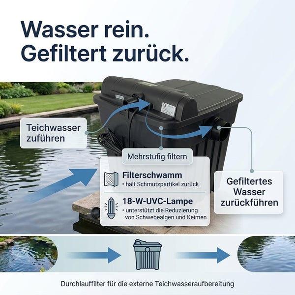 Teichfilter zur externen Teichwasseraufbereitung mit Filterschwamm und integrierter 18 Watt ultraviolett Lampe zur Reinigung von Teichwasser.