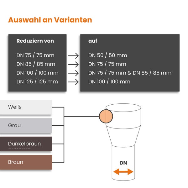 Infografik zur Auswahl an Varianten für Rohrreduzierungen von 75 bis 125 Millimeter mit verschiedenen Farboptionen.