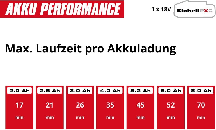 Tabelle der maximalen Laufzeit pro Akkuladung für ein 18 Volt Einhell Power X Change System mit verschiedenen Amperestunden Kapazitäten.