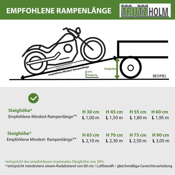 Empfohlene Rampenlänge mit Trutzholm Logo und Beispielgrafik zur Berechnung der benötigten Länge.