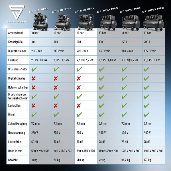Übersicht der technischen Daten von STAHLWERK Kompressoren