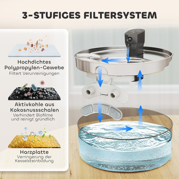 Darstellung des dreistufigen Filtersystems eines Wasserbehälters, das Verunreinigungen filtert, Biofilme verhindert, gründlich reinigt und die Kesselsteinbildung reduziert.