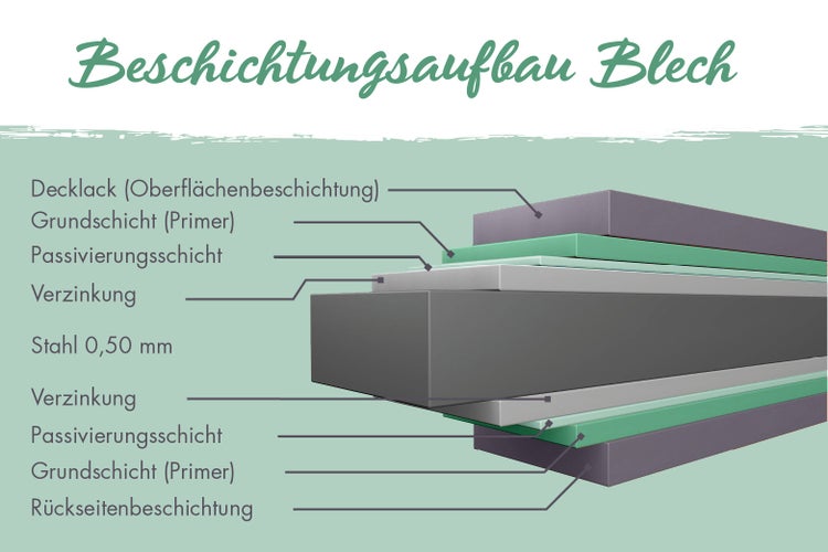 Metall-Gerätehaus mit Regalen bei verschiedenen Wetterlagen sowie Symbolen für Wetterfestigkeit, Korrosionsschutz und Ultraviolett-Beständigkeit.