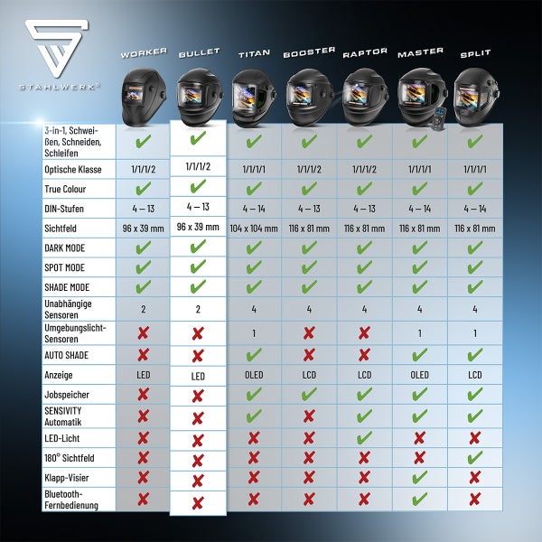 Stahlwerk Logo und Vergleichstabelle der Schweißhelme Worker, Bullet, Titan, Booster, Raptor, Master und Split mit technischen Spezifikationen.