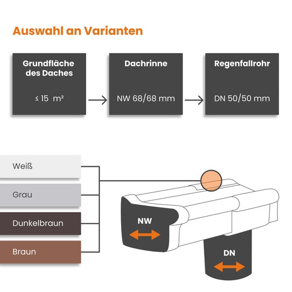 Infografik zur Auswahl von Dachrinnen und Regenfallrohren für Dachflächen bis 15 Quadratmeter, Nennweite 68/68, Durchmesser 50/50, vier Farben.