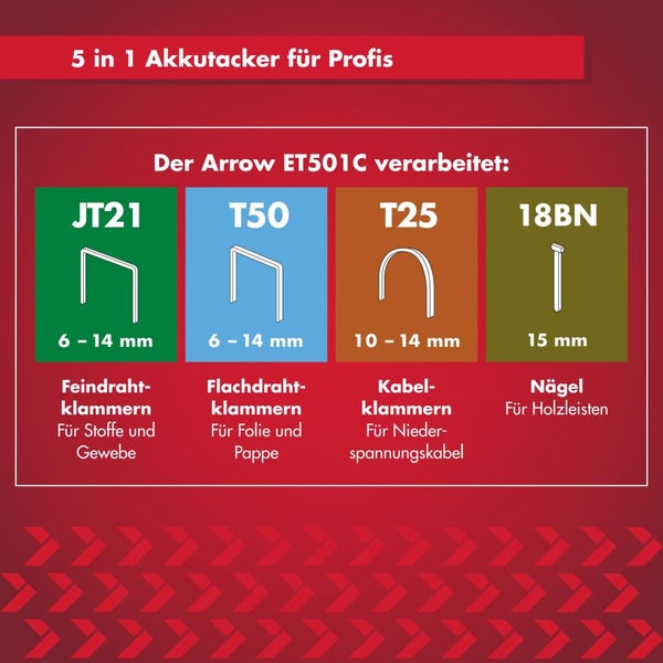 Infografik zu Befestigungsmitteln für Arrow ET501C: Feindrahtklammern JT21, Flachdrahtklammern T50, Kabelklammern T25 und Nägel 18BN.