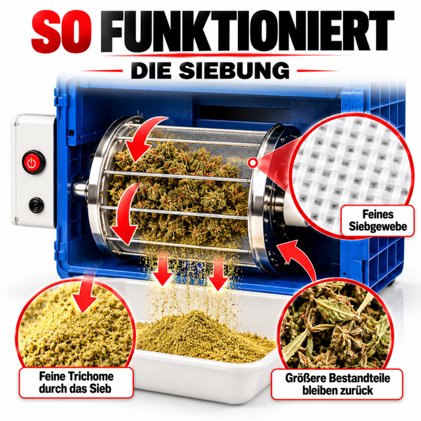 Funktionsschema einer elektrischen Pollen-Siebmaschine mit rotierender Siebtrommel zur Trennung von Pflanzenmaterial und Trichomen.
