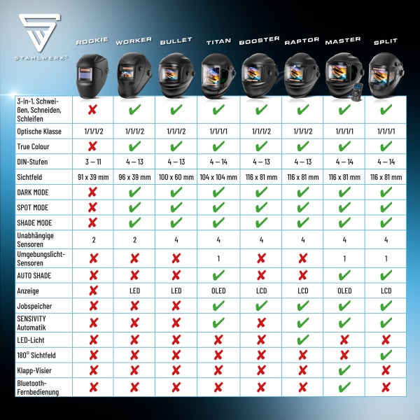 Vergleichstabelle der STAHLWERK Schweißhelme Rookie, Worker, Bullet, Titan, Booster, Raptor, Master und Split mit Informationen zu Funktionen und Eigenschaften