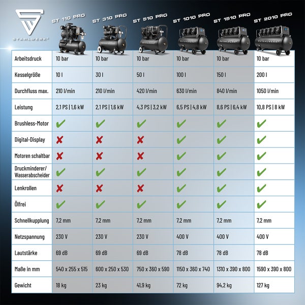 STAHLWERK Kompressoren im Vergleich mit technischen Daten zu Arbeitsdruck, Kesselgröße, Durchfluss, Leistung, Motor, Display, schaltbaren Motoren, Druckminderer, Wasserabscheider, Lenkrollen, Ölfreiheit, Schnellkupplung, Netzspannung, Lautstärke, Maße und Gewicht.
