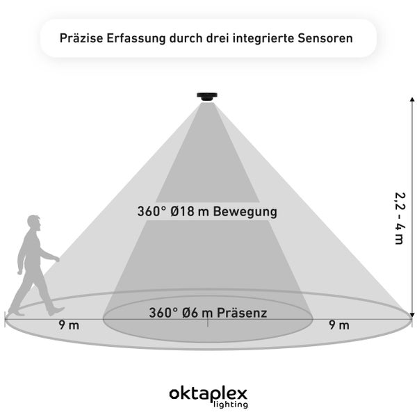 Infografik für oktaplex lighting Bewegungsmelder mit 360 Grad Erfassungsbereich, 18 Meter Bewegungserkennung und 6 Meter Präsenzerkennung.