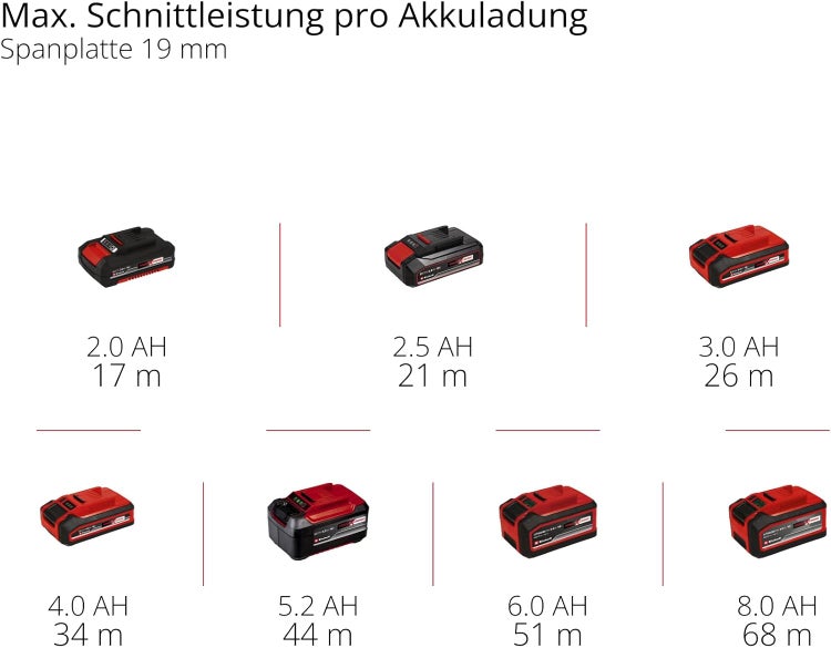 Übersicht der Einhell Power X-Change Akku Schnittleistung für 19 Millimeter Spanplatten je nach Amperestunden Kapazität von 2.0 bis 8.0 Amperestunden.