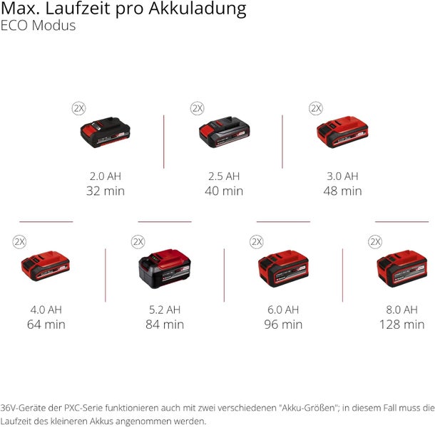 Übersicht der maximalen Laufzeiten verschiedener Einhell Power X-Change Akkus im ECO-Modus je nach Amperestunden.