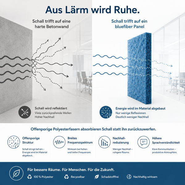 Vergleich der Schallabsorption: Betonwand reflektiert Schallwellen, bluefiber Paneel aus Polyesterfasern absorbiert sie zur Nachhallreduzierung.