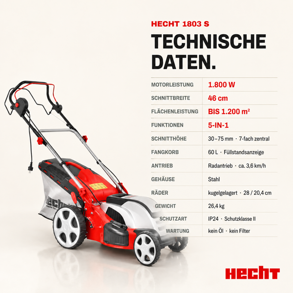 Elektro-Rasenmäher Hecht 1803 S mit technischen Daten: 1800 Watt, 46 Zentimeter Schnittbreite, 60 Liter Fangkorb und Radantrieb.