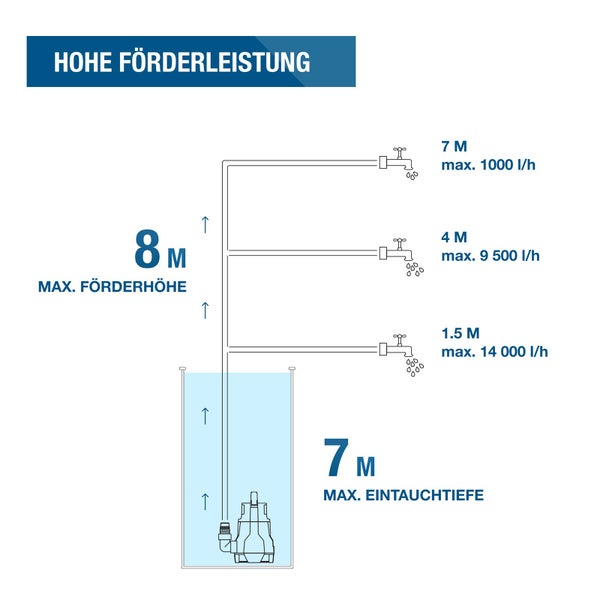 Infografik zur Förderleistung: 8 Meter maximale Förderhöhe, 7 Meter maximale Eintauchtiefe sowie Durchflussmengen bei verschiedenen Höhen.
