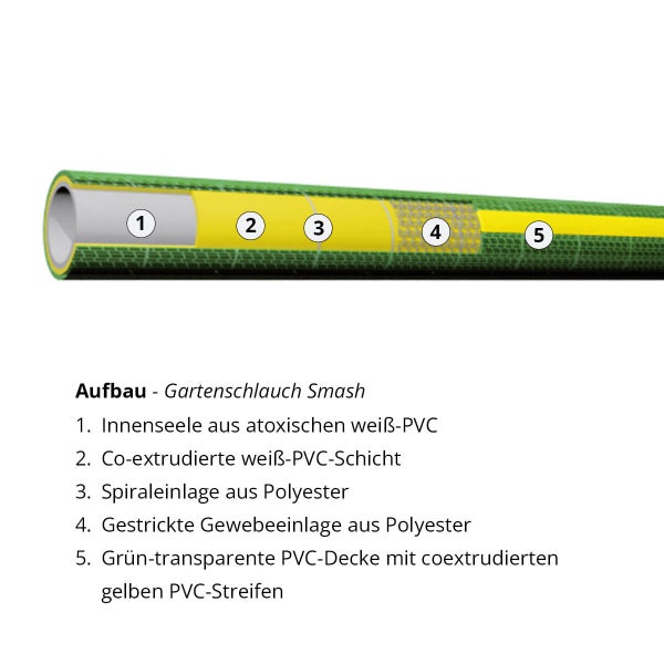 Gartenschlauch Smash Aufbau mit Innenseele aus PVC, koextrudierte PVC Schicht, Spiraleinlage aus Polyester, Gewebeeinlage aus Polyester und PVC Decke