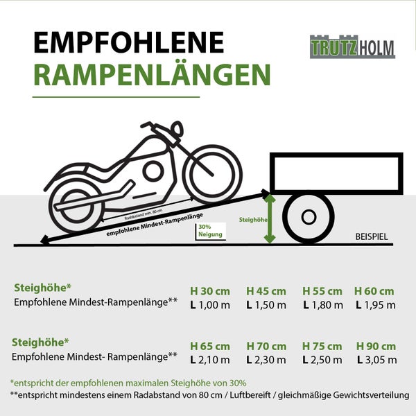 Infografik von Trutzholm zu empfohlenen Rampenlängen für Motorräder in Abhängigkeit von der Steighöhe und einer maximalen Neigung von 30 Prozent.