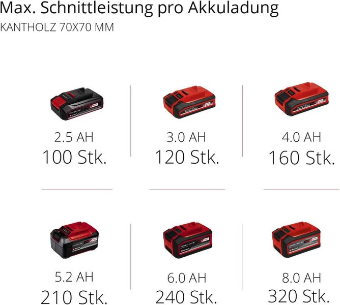 Übersicht der maximalen Schnittleistung pro Akkuladung bei Kantholz 70 mal 70 Millimeter: 100 bis 320 Stück bei 2,5 bis 8,0 Amperestunden.